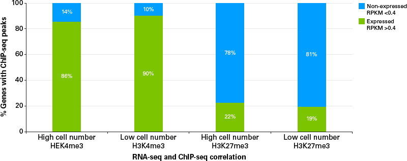 Correlation between genes with ChIP-seq peaks and transcription levels