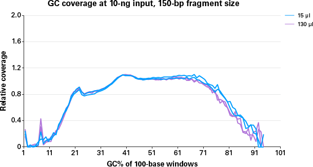 GC bias calculated over a window of 100-bp reads