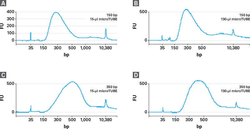 ThruPLEX DNA-seq libraries with 2 insert sizes and different tubes