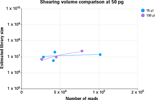 Size comparison of library samples sheared in the micoTUBE-15 and standard 130-μl tube