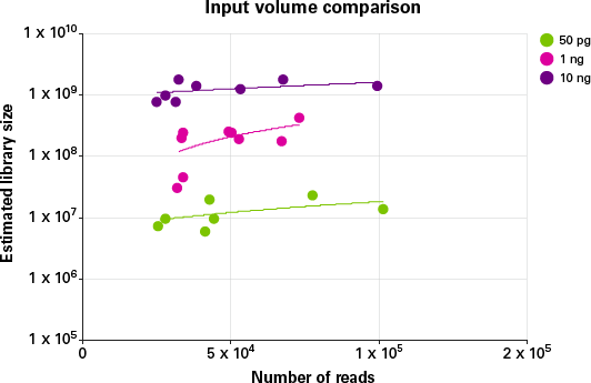 Comparison of library sizes for different shearing volumes and input amounts