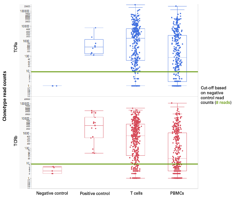 Clonotype read counts for T cells and PBMCs