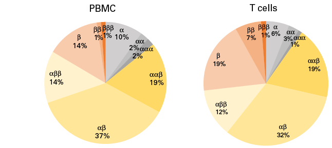 Alpha and beta chain pairs are called in 70% of PBMCs and 63% of T cells