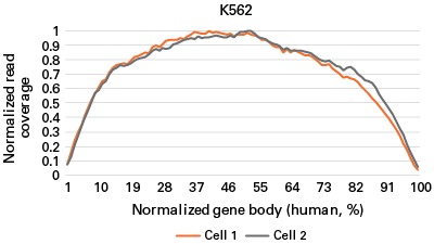 Assessment of gene-body coverage for representative samples