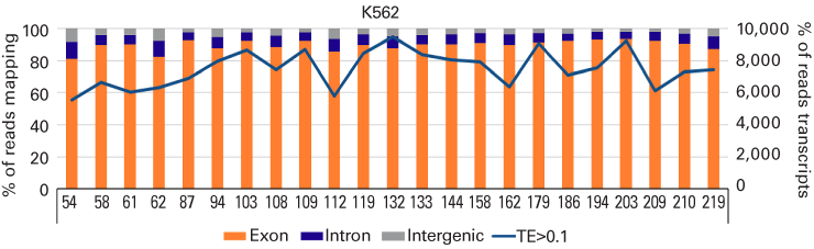 Sequencing metrics for selected samples (K562 cells)