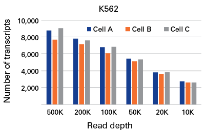 Relationship between read depth and number of transcripts identified