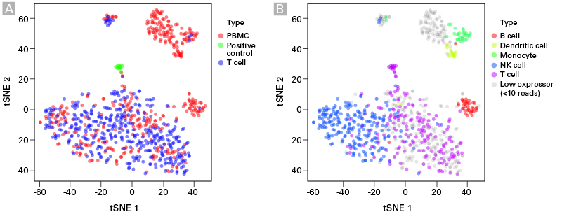 Cell clustering