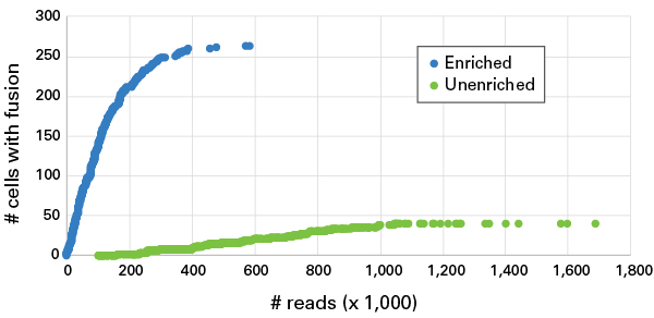 ICELL8 target enrichment