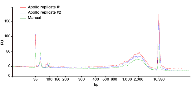 Apollo bioanalyzer profile 