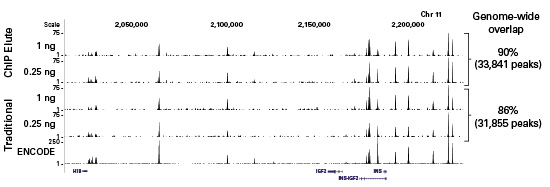 The shapes and locations of peaks are similar for different cross-linking reversal and elution methods and across input amounts