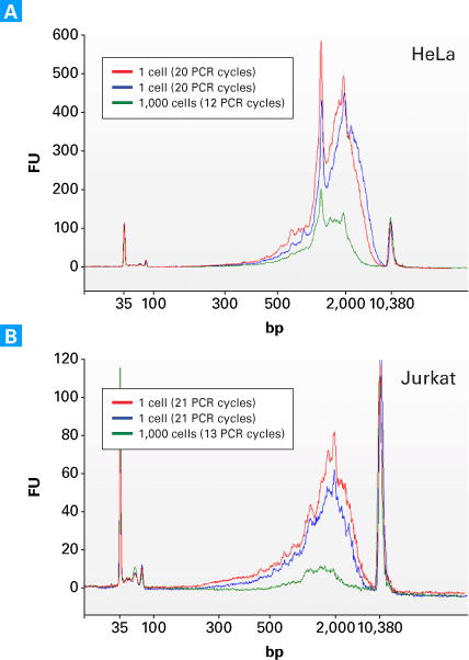 profiles of cDNA libraries generated from single-cell or ultra-low inputs