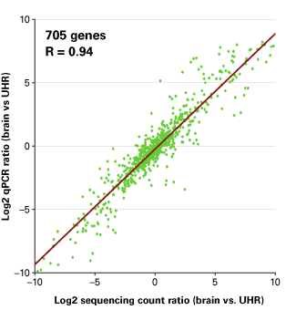 correlation between qPCR and NGS data