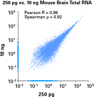 High reproducibility across the recommended input range