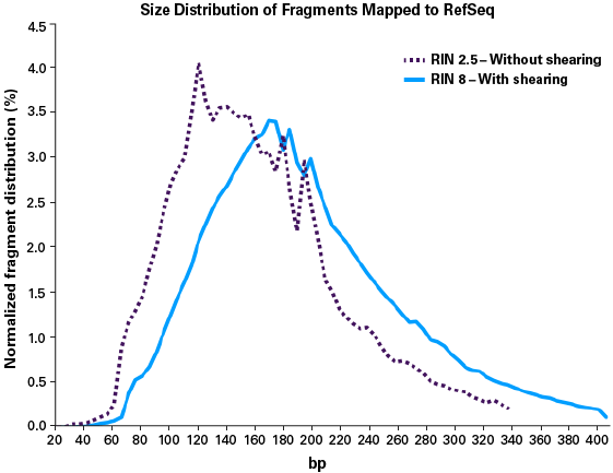 Efficient capture of degraded RNA with the SMARTer Stranded Total RNA-Seq Kit v2 - Pico Input  Mammalian