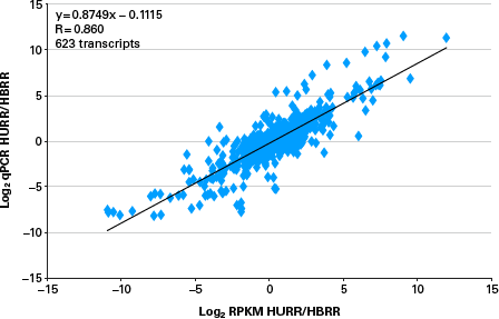 RNA-seq and MAQC correlation: RiboGone does not interfere with sequencing