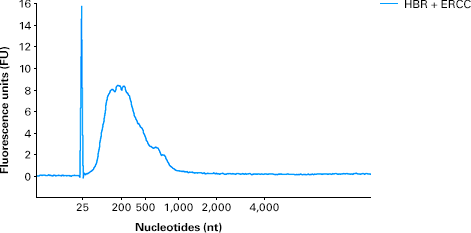 rRNA-depleted input for the SMARTer Universal kit