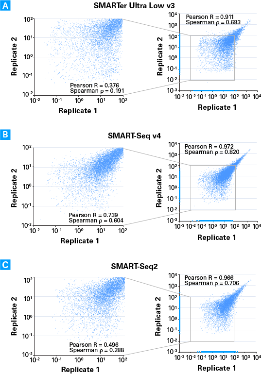 Scatter plots showing the reproducibility of libraries generated with the SMARTer Ultra Low v3 kit, the SMART-Seq v4 kit, or the SMART-Seq2 method.