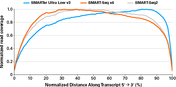 The gene body coverage for replicate libraries generated with three different cDNA synthesis methods.