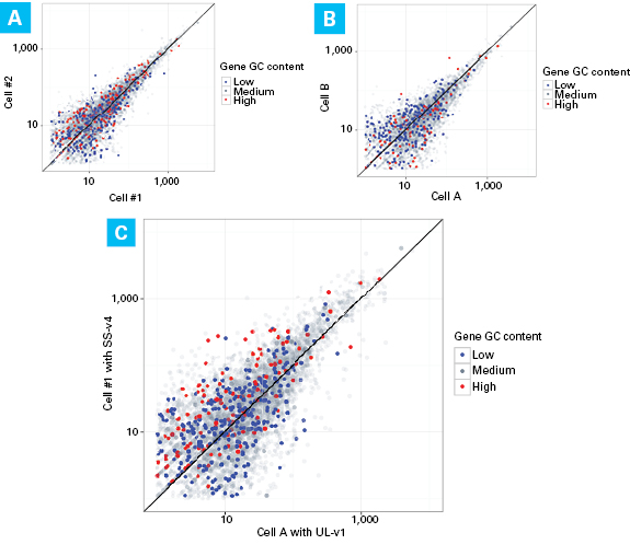 High Sensitivity of the SS-v4 Chemistry and SMART-Seq v4 Script