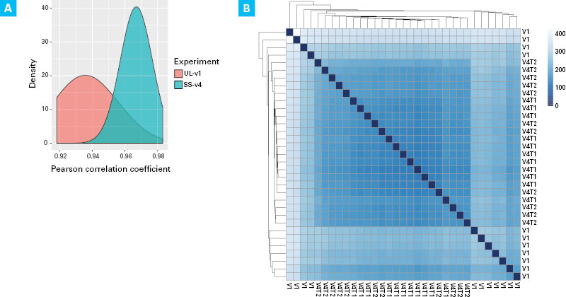 Improved Precision of the SS-v4 Chemistry and SMART-Seq v4 Script