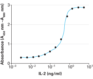 IL-2 increases T cell proliferation