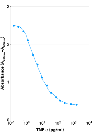 Cytotoxic effect of TNFa