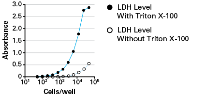 LDH with Triton X-100