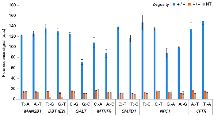 Detecting different nucleotide substitutions from genomic DNA