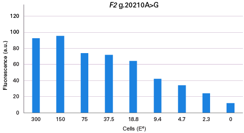 Analysis of Jurkat cells using the Guide-it SNP Screening Kit.