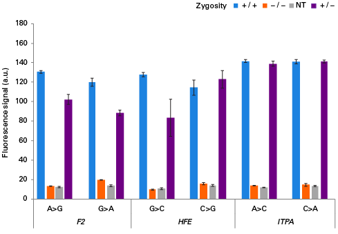 Comparison of assay results obtained for homozygous, heterozygous, and wild-type cell samples