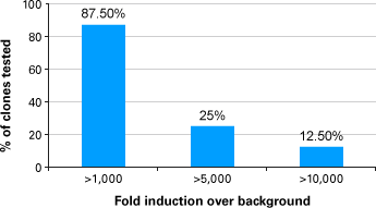 High Dox-induced expression in nearly every clone