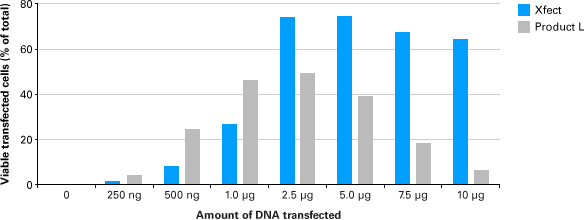 Xfect transfection yields higher numbers of transfected, viable cells than a popular competitor reagent