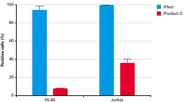 Xfect Transfection Reagent yields extremely high transfection efﬁciencies