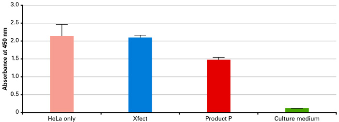 Xfect Protein Transfection Reagent provides much higher cell viability 