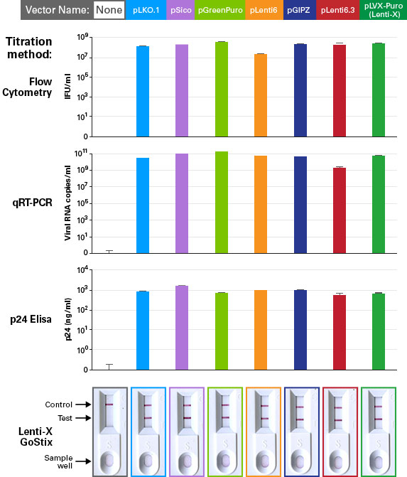 High-titer virus produced regardless of the lentiviral vector backbone with Lenti-X Packaging Single Shots