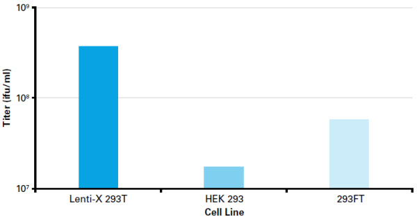 Figure 1. Lenti-X 293T cells produce over 6X more virus than 293FT cells, and up to 30X more virus than the parental HEK 293 cell line.