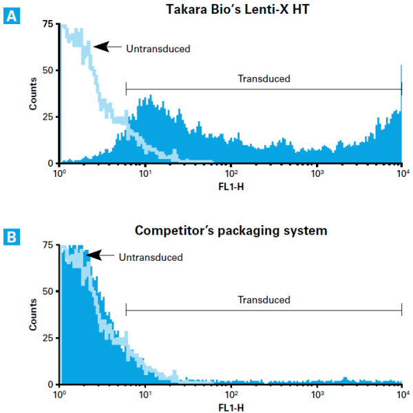 Figure 2. The Lenti-X HT Packaging System