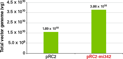 Effect of miR-342 on titer