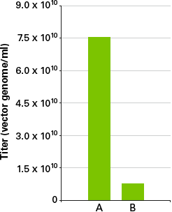 AAVpro extraction solution versus freeze-thaw method