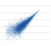 Pearson/Spearman correlation single cell vs population (cell 1/100 cells)