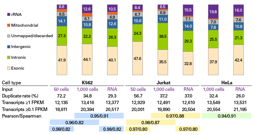 Comparable data between cells and purified RNA