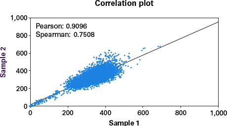 Correlation plot