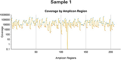 AmpliSeq panel for sample 1