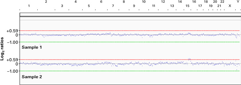 Genome coverage