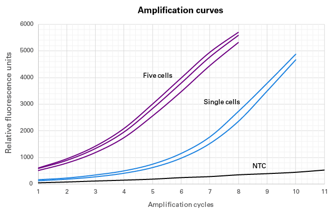 PicoPLEX Gold amplification curves