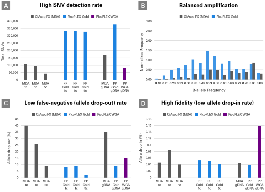 Summary of the ability of PicoPLEX Gold to generate high-quality single nucleotide variants (SNVs)