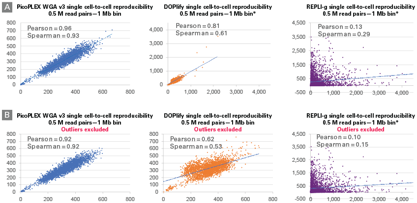 Whole genome coverage reproducibility of the prototype PicoPLEX Single Cell WGA Kit v3