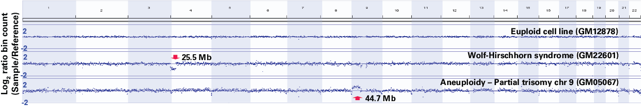 Figure 2. Characterized CNVs detected using PicoPLEX WGA v3