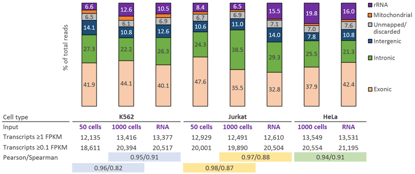 Sequencing metrics for cells and RNA used as input for the SMARTer Stranded Total RNA-Seq Kit v2 - Pico Input Mammalian