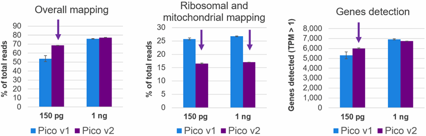 Comparison of cell-free RNA-seq libraries derived from the SMARTer Stranded Total RNA-Seq Kit - Pico v2 and v1 chemistries